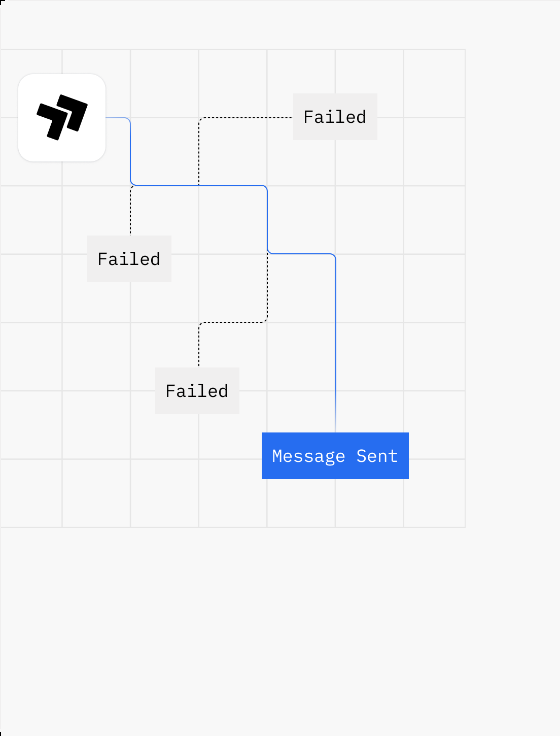 A message retrying failed paths until delivery succeeds