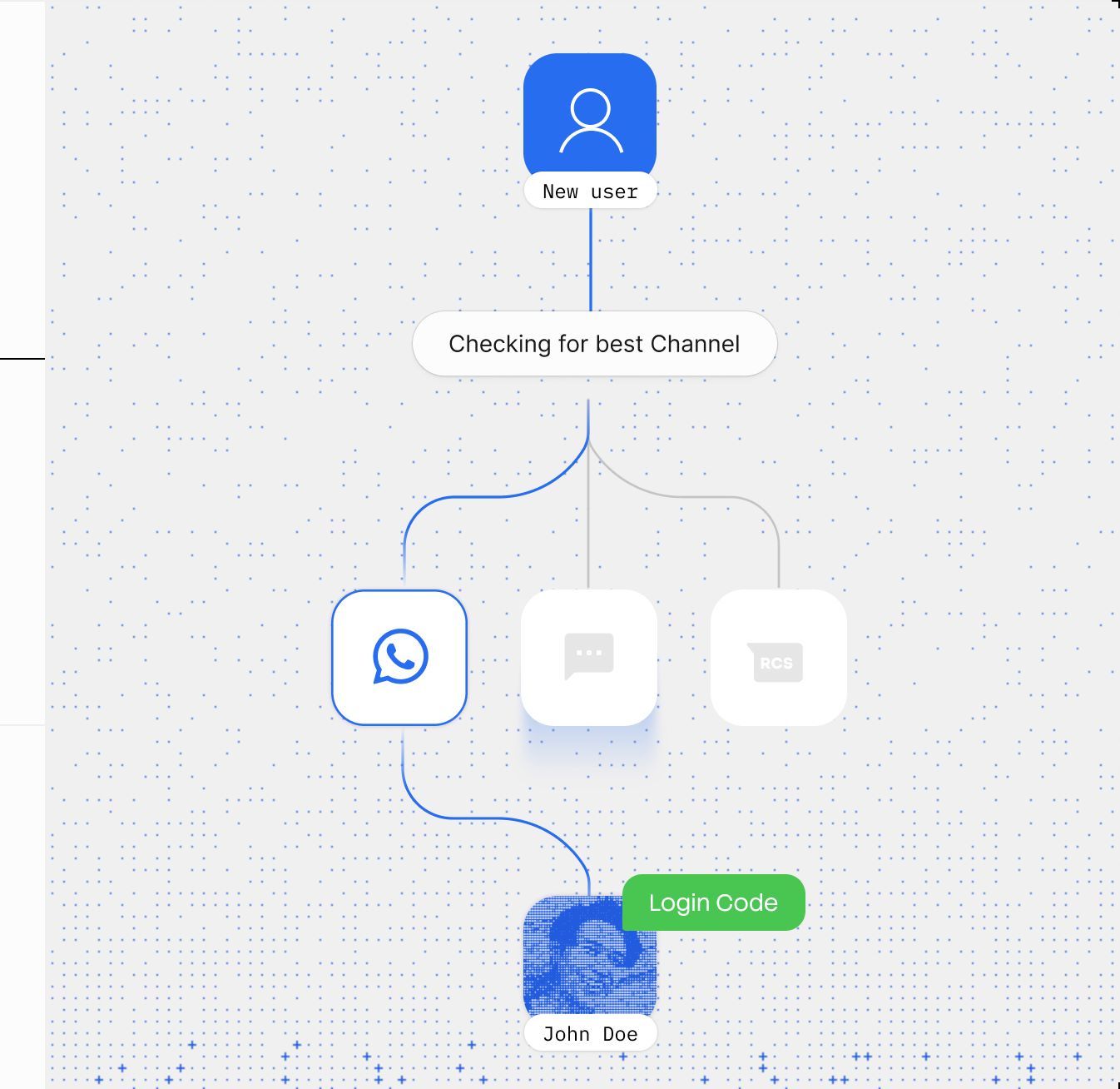 Sent evaluating a new user and choosing WhatsApp as the best channel