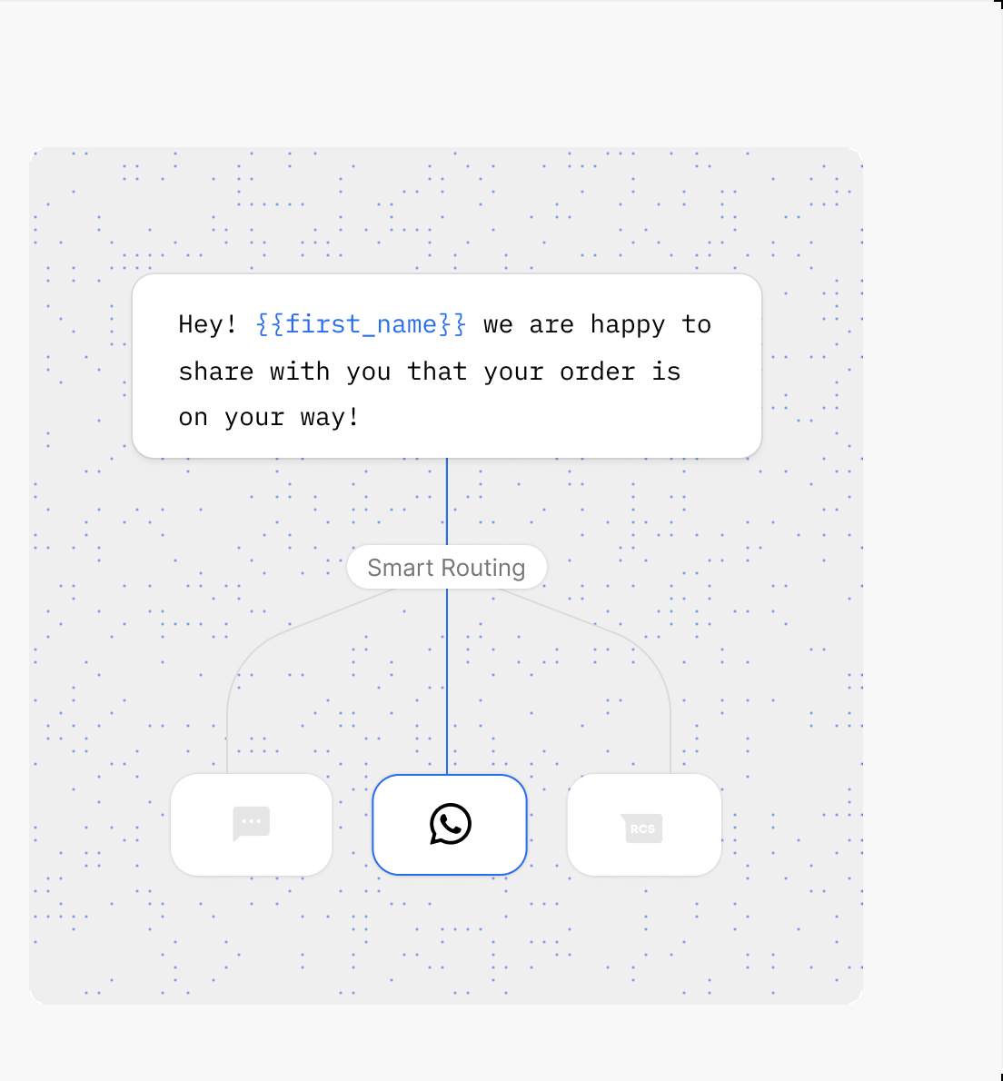 One message template routed correctly to SMS, WhatsApp, and RCS